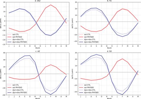 Seasonal Cycles From June To May Of The Thermodynamical Sst And Both Download Scientific