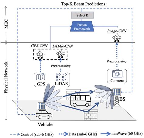 Multimodal Fusion For Nextg V X Communications Genesys