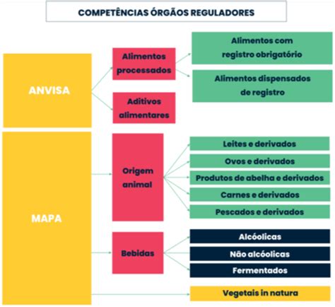 Órgãos regulamentadores de alimentos MAPA e ANVISA Qualinut