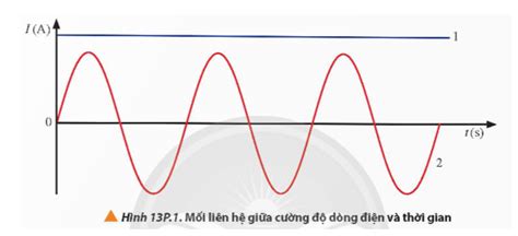 doc Giải SGK Vật lí 12 CTST Bài 13 Đại cương về dòng điện xoay chiều