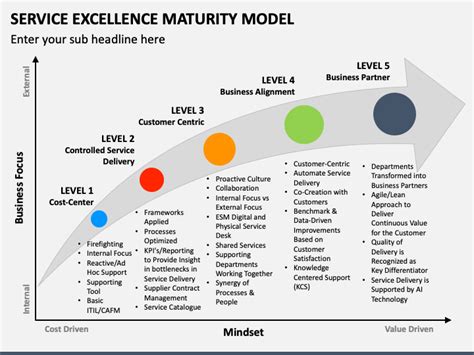 Service Excellence Maturity Model PowerPoint And Google Slides Template