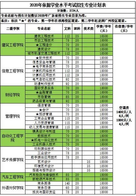 广州科技职业技术大学2020年学考招生计划及收费广东招生网