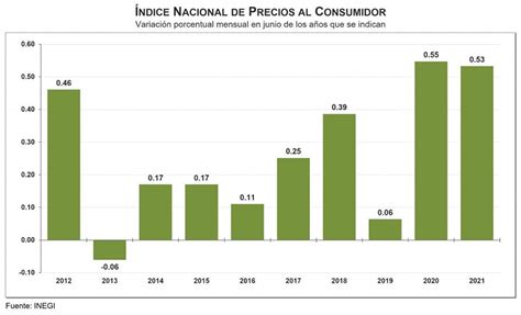 Índice Nacional de Precios al Consumidor Junio 2021 Colegio de