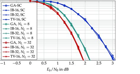 Block Error Rate Of Polar Codes Constructed Using Gaussian