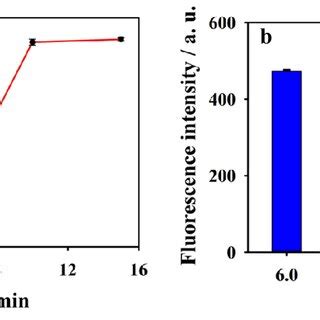 Fluorescence spectra of CDs in the presence of 1 mM Sn² and different