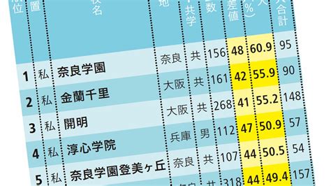 無理して灘を目指す必要なし｢偏差値40台以下｣で東大･京大含む国公立大に受かる関西の中高一貫校ベスト50 海外大学進学に強い東西の一貫校51