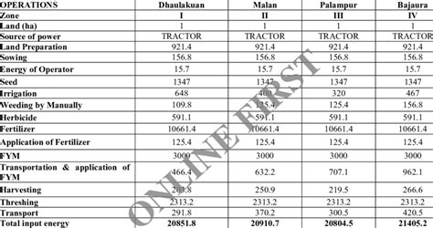 Energy Input MJ Ha For Wheat Production In Different Locations Of H P