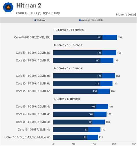 Intel 5th-Gen Core vs. 10th-Gen Core Architecture Benchmarked | TechSpot