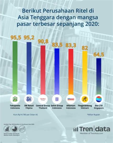 7 Perusahaan Ritel Terbesar Di Asia Tenggara Jogjaaja