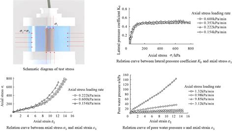 Study On K Consolidation Triaxial Test Of Remolded Saturated Loess