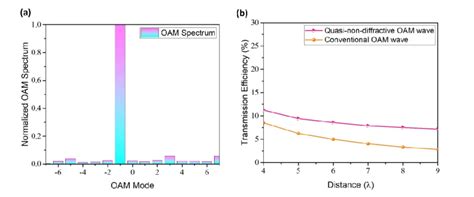 The A Normalized Oam Spectrum Of The Vortex Wave Carrying L Mode