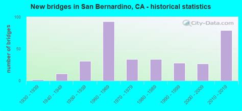 San Bernardino California Ca Profile Population Maps Real Estate