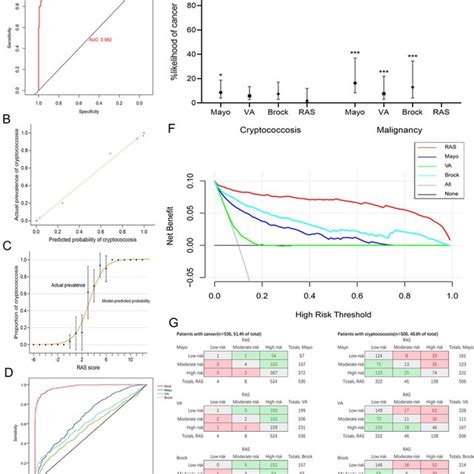 Validation Of Ras Model And Performance Comparison Of These Models A