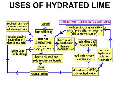 Hydrated Lime Suppliers and Uses