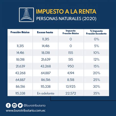 Calculadora Impuesto A La Renta 2024 Sri Image To U