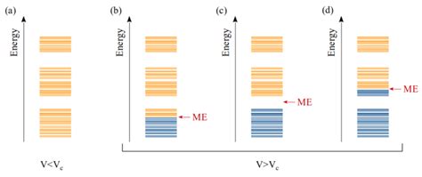 3 General Picture Of The Localization Property In Energy Spectrum The