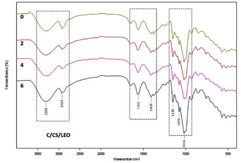 Ftir Spectra Of Cassava Starchchitosanlemongrass Essential Oil Download Scientific Diagram