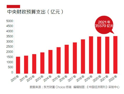 2022年“国家账本”出炉：支出扩大2万亿，政府继续过紧日子 腾讯新闻