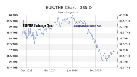 EUR To THB Charts Today 6 Months 1 Year 5 Years