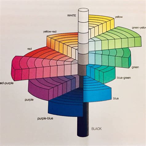 Albert Munsell Color Wheel