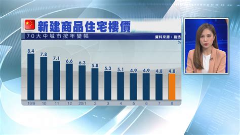 內地70城樓價按年升46 Now 新聞