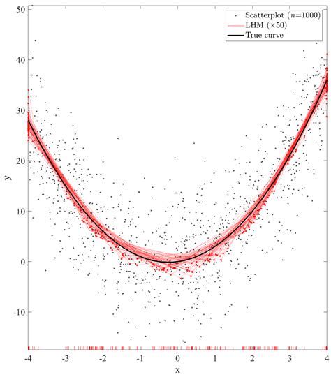 Algorithms Free Full Text A Piecewise Linear Regression Model Ensemble For Large Scale Curve