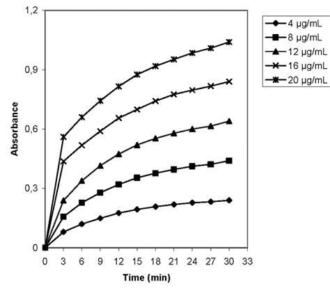 Absorbance Versus Time Curves For The Reaction Between Different Download Scientific Diagram