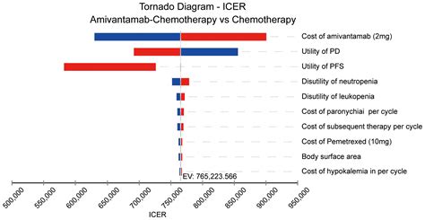 Frontiers Cost Effectiveness Analysis Of Amivantamab Plus