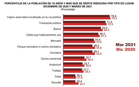 Percepción De Inseguridad En México En Su Menor Nivel Histórico