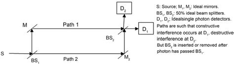 John Wheeler S Delayed Choice Thought Experiment To Test Bohr S