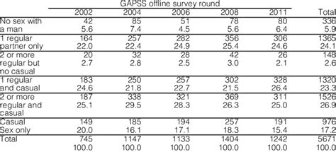 Types Of Sexual Relationships Over The Previous 6 Months Gapss