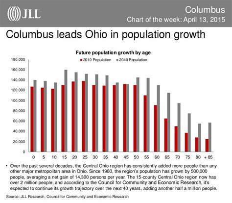 JLL Columbus Chart of the Week: April 13 ,2015