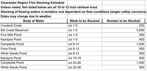 Nearly 8000 10 12 Inch Rainbow Trout To Be Stocked In Local Waterways