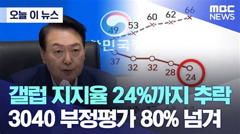 대통령 지지율 여론 조사 오늘 이 뉴스 갤럽 지지율 24까지 추락 3040 부정평가 80 넘겨 202208