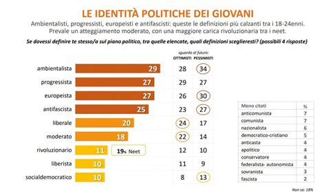 La fotografia dei giovani al voto tornano i valori ma sono sempre più