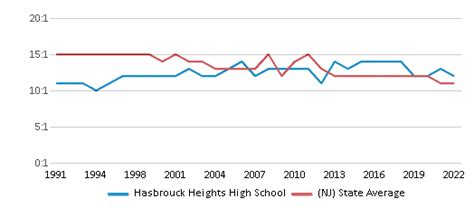 Hasbrouck Heights High School Ranked Top 30 For 2024 Hasbrouck