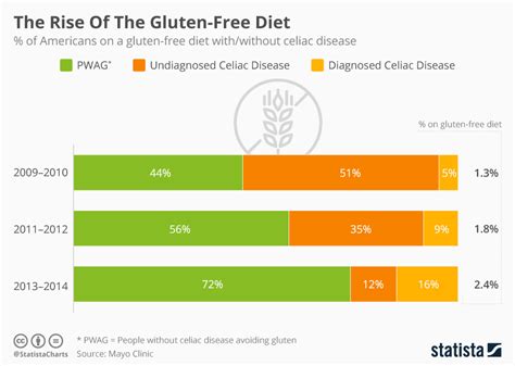 Gluten Intolerance Chart