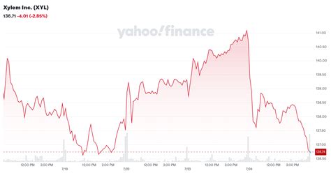 xylem  xyl interactive stock chart yahoo finance