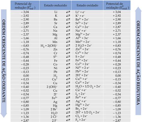 Tabela De Potenciais Padr O De Redu O Col Gio Web