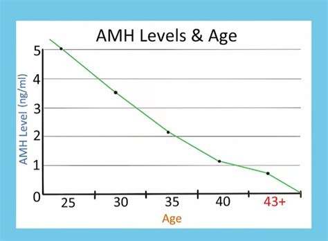 What Is A Good AMH Level To Get Pregnant Renew Healthcare