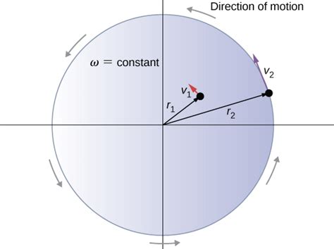 Rotational Variables University Physics Volume 1