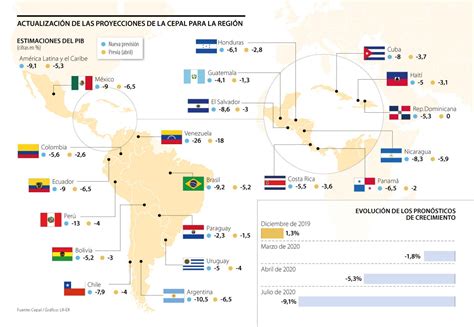 La Cepal Calcula Que La Economía Local Registraría Una Caída De 56 Al Cierre De Este Año