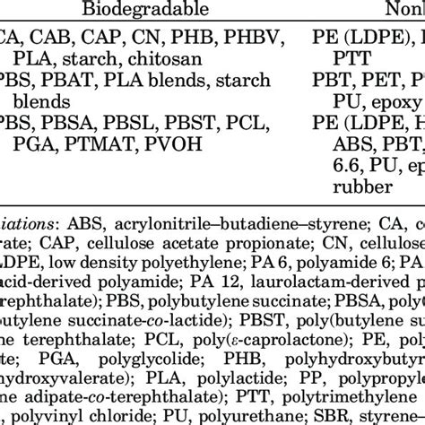 Pros And Cons Of Petrobased And Biobased Plastics Download Table