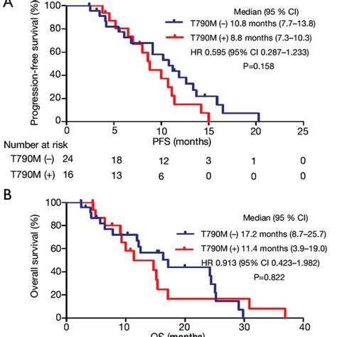 Kaplan Meier Curves Of Pfs A And Os B With Osimertinib Treatment In