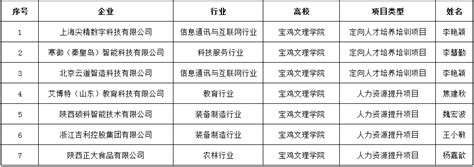 我校7个项目获批教育部第二期供需对接就业育人项目立项 宝鸡文理学院