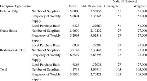 Groups Descriptive Statistics Download Scientific Diagram