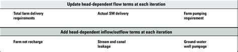 Cases Of Sufficiency And Insufficiency Of Irrigation Water Supply In A