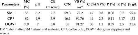 Properties For The Raw Material Used For The Composting Process