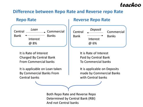 [macroeconomics] What Is Repo Rate And Reverse Repo Rate Teachoo