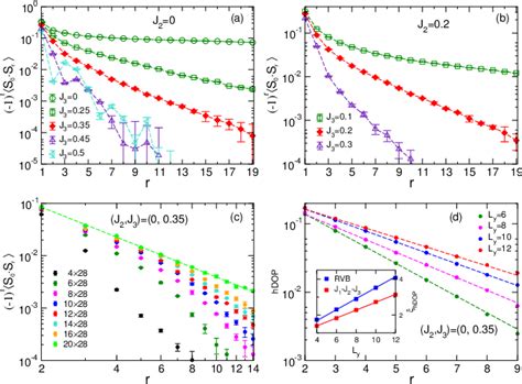 Figure From Emergence Of Gapless Quantum Spin Liquid From Deconfined